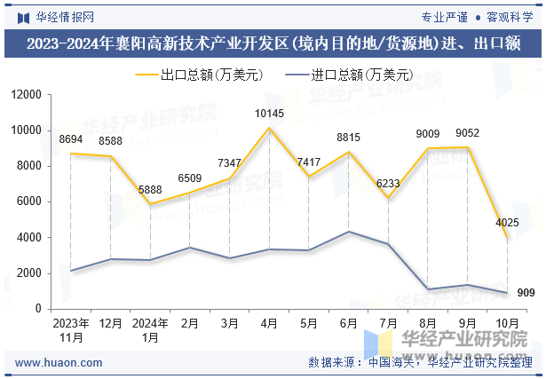 2023-2024年襄阳高新技术产业开发区(境内目的地/货源地)进、出口额