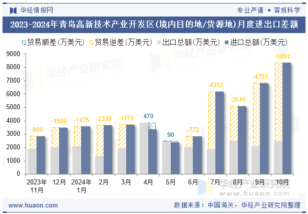 2023-2024年青岛高新技术产业开发区(境内目的地/货源地)月度进出口差额