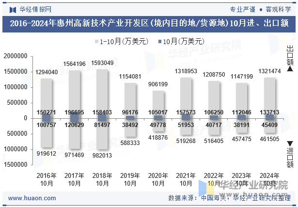 2016-2024年惠州高新技术产业开发区(境内目的地/货源地)10月进、出口额