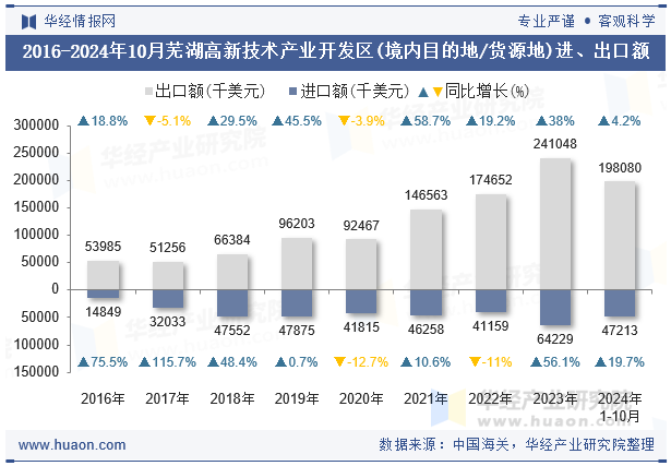 2016-2024年10月芜湖高新技术产业开发区(境内目的地/货源地)进、出口额