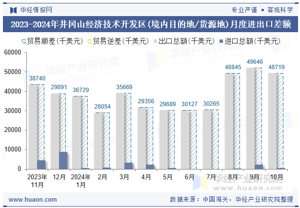 2023-2024年井冈山经济技术开发区(境内目的地/货源地)月度进出口差额