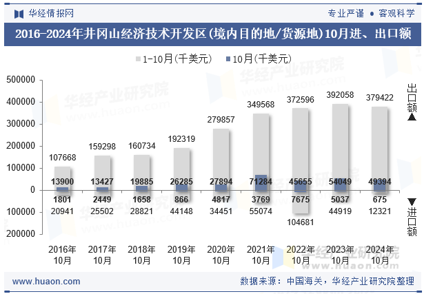2016-2024年井冈山经济技术开发区(境内目的地/货源地)10月进、出口额