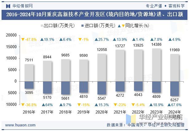 2016-2024年10月重庆高新技术产业开发区(境内目的地/货源地)进、出口额