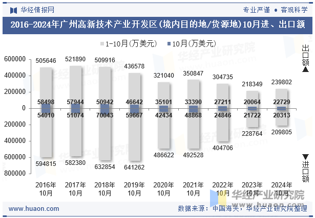 2016-2024年广州高新技术产业开发区(境内目的地/货源地)10月进、出口额