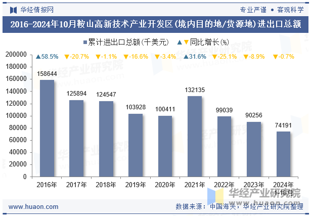 2016-2024年10月鞍山高新技术产业开发区(境内目的地/货源地)进出口总额