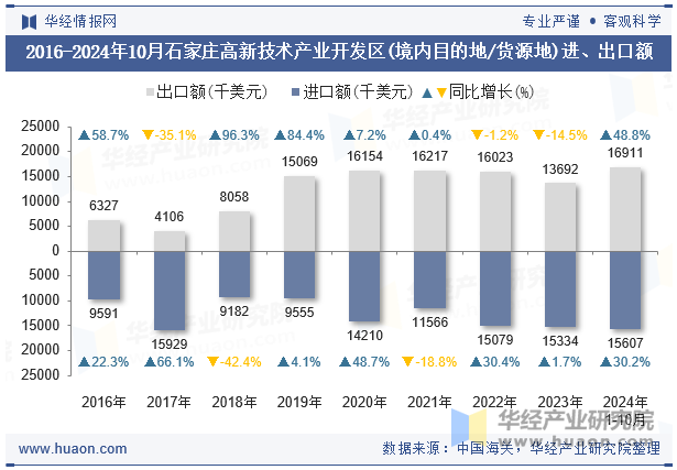 2016-2024年10月石家庄高新技术产业开发区(境内目的地/货源地)进、出口额