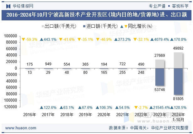 2016-2024年10月宁波高新技术产业开发区(境内目的地/货源地)进、出口额