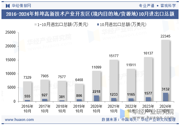 2016-2024年蚌埠高新技术产业开发区(境内目的地/货源地)10月进出口总额