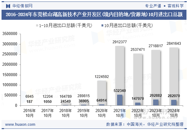 2016-2024年东莞松山湖高新技术产业开发区(境内目的地/货源地)10月进出口总额