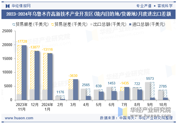 2023-2024年乌鲁木齐高新技术产业开发区(境内目的地/货源地)月度进出口差额