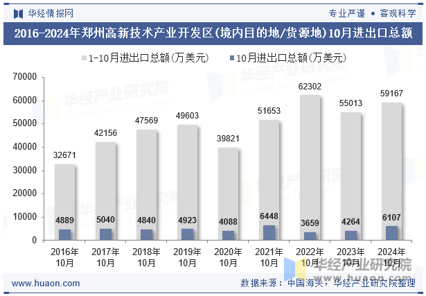 2016-2024年郑州高新技术产业开发区(境内目的地/货源地)10月进出口总额