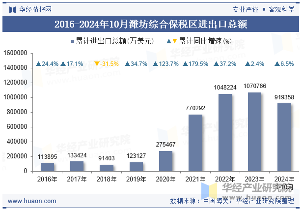 2016-2024年10月潍坊综合保税区进出口总额