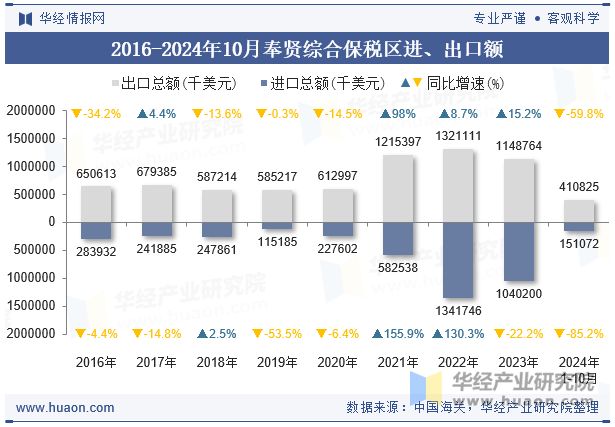 2016-2024年10月奉贤综合保税区进、出口额