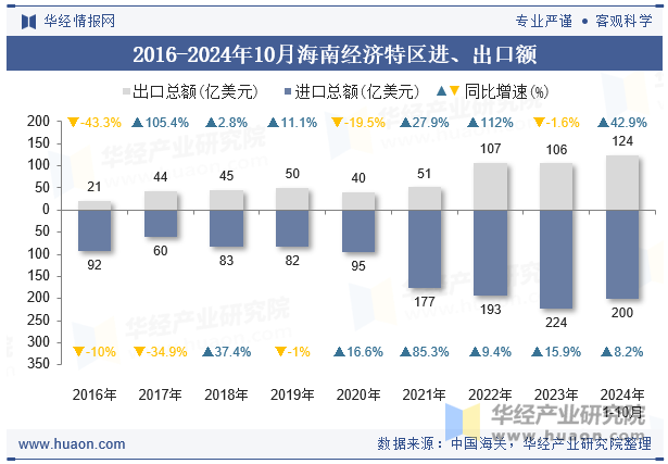 2016-2024年10月海南经济特区进、出口额