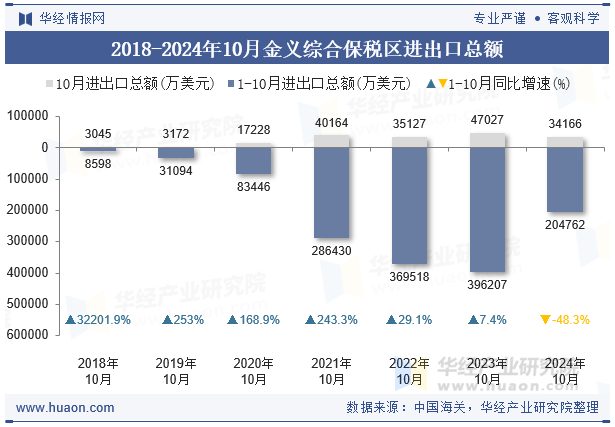 2018-2024年10月金义综合保税区进出口总额