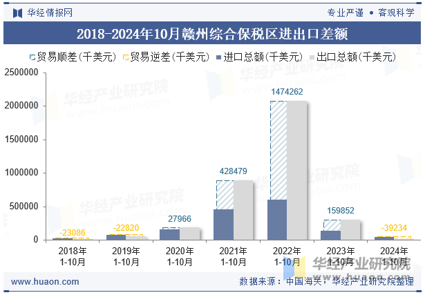 2018-2024年10月赣州综合保税区进出口差额