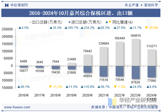 2016-2024年10月嘉兴综合保税区进、出口额