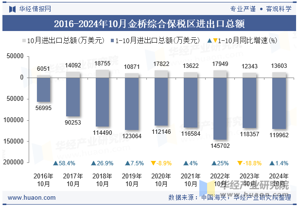 2016-2024年10月金桥综合保税区进出口总额