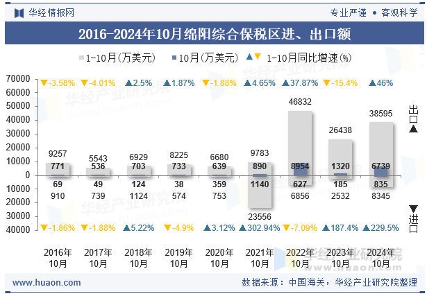 2016-2024年10月绵阳综合保税区进、出口额