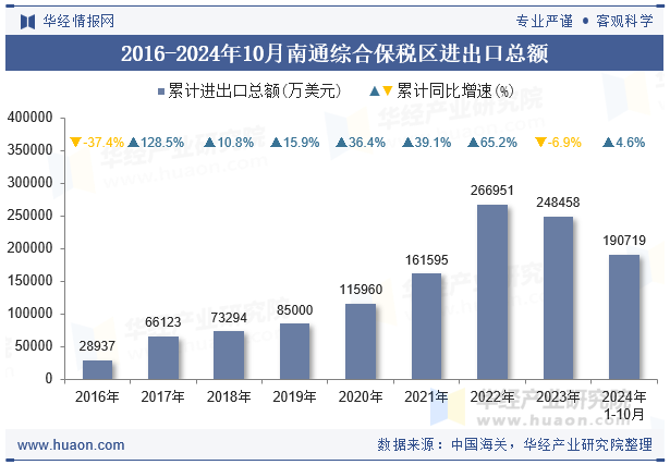 2016-2024年10月南通综合保税区进出口总额