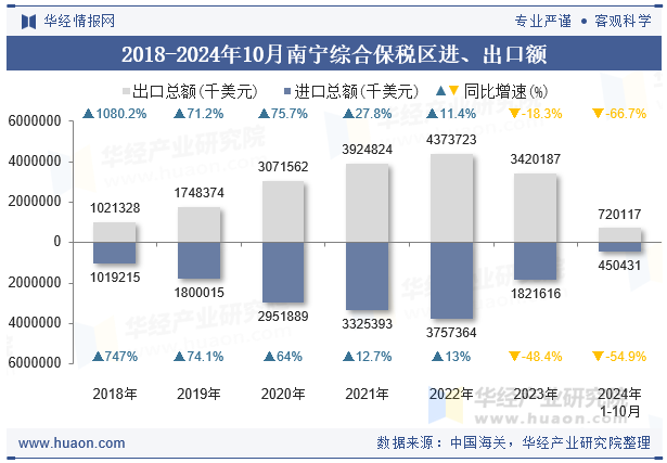 2018-2024年10月南宁综合保税区进、出口额