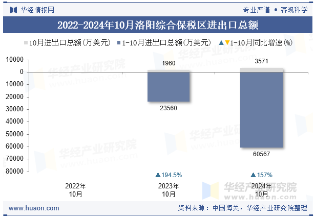 2022-2024年10月洛阳综合保税区进出口总额