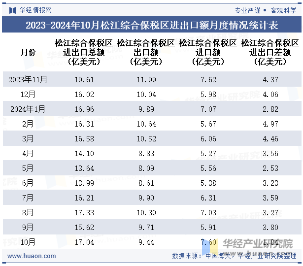 2023-2024年10月松江综合保税区进出口额月度情况统计表