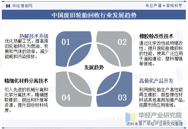 中国废旧轮胎回收行业发展趋势