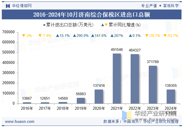 2016-2024年10月济南综合保税区进出口总额