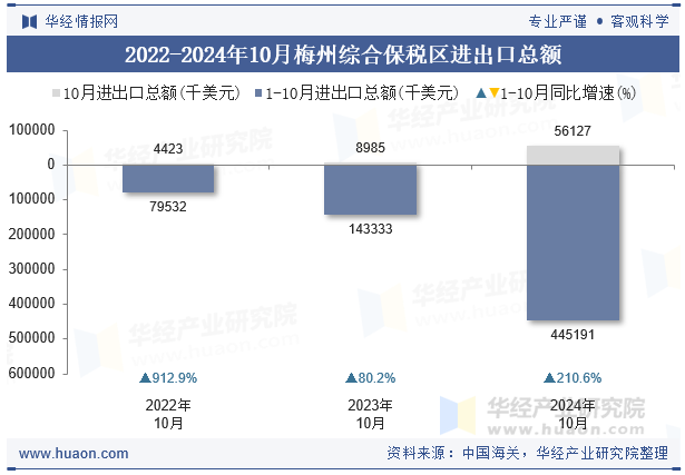 2022-2024年10月梅州综合保税区进出口总额