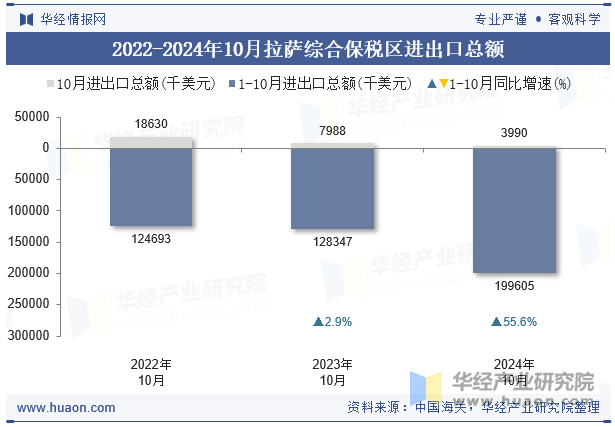 2020-2024年10月拉萨综合保税区进出口总额