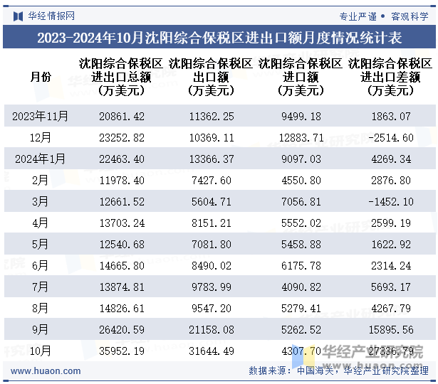 2023-2024年10月沈阳综合保税区进出口额月度情况统计表