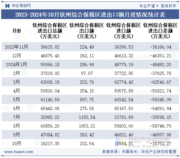 2023-2024年10月钦州综合保税区进出口额月度情况统计表