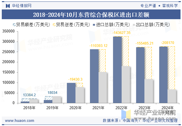 2018-2024年10月东营综合保税区进出口差额