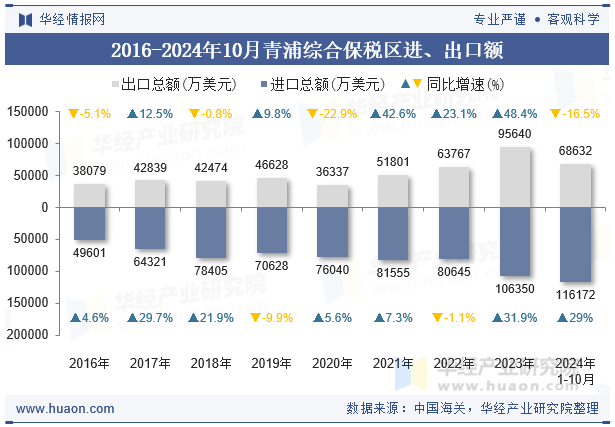 2016-2024年10月青浦综合保税区进、出口额