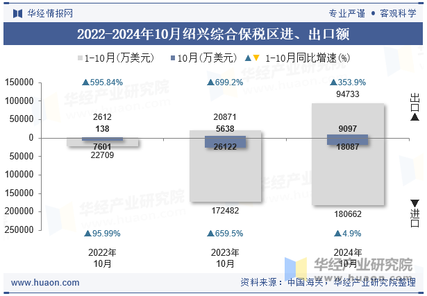 2022-2024年10月绍兴综合保税区进、出口额