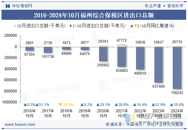 2016-2024年10月福州综合保税区进出口总额