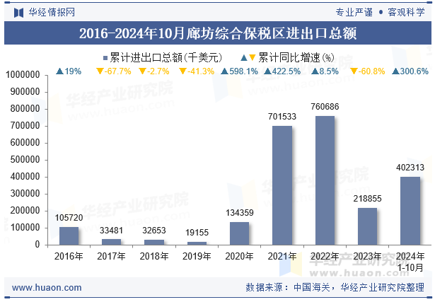 2016-2024年10月廊坊综合保税区进出口总额