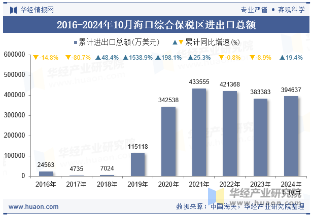 2016-2024年10月海口综合保税区进出口总额