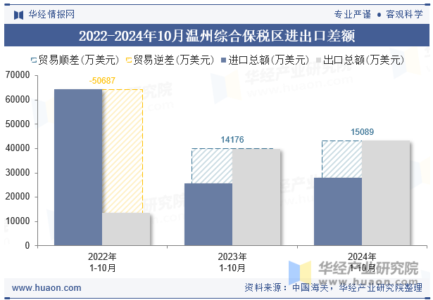 2022-2024年10月温州综合保税区进出口差额