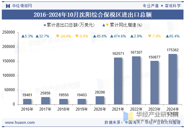 2016-2024年10月沈阳综合保税区进出口总额