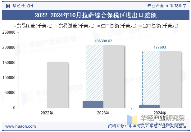 2020-2024年10月拉萨综合保税区进出口差额