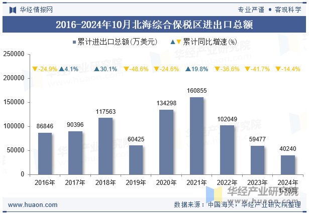 2016-2024年10月北海综合保税区进出口总额