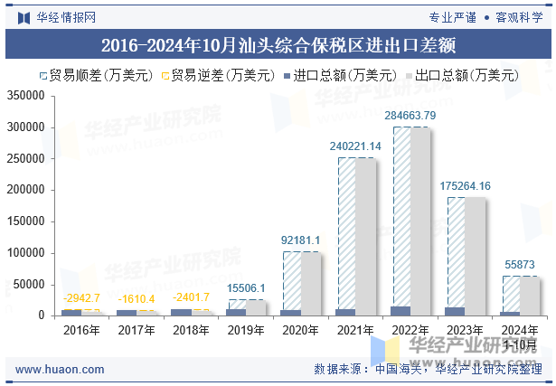 2016-2024年10月汕头综合保税区进出口差额