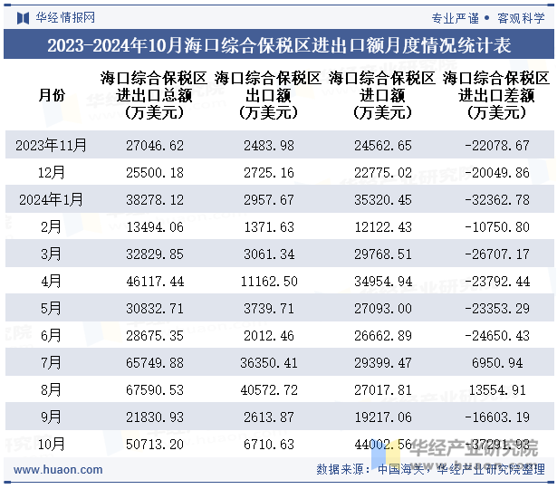 2023-2024年10月海口综合保税区进出口额月度情况统计表