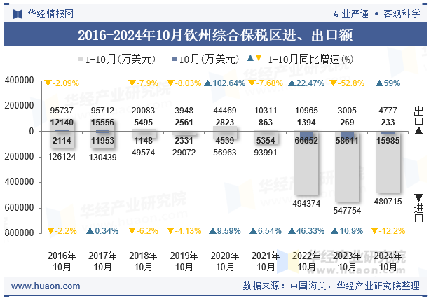 2016-2024年10月钦州综合保税区进、出口额