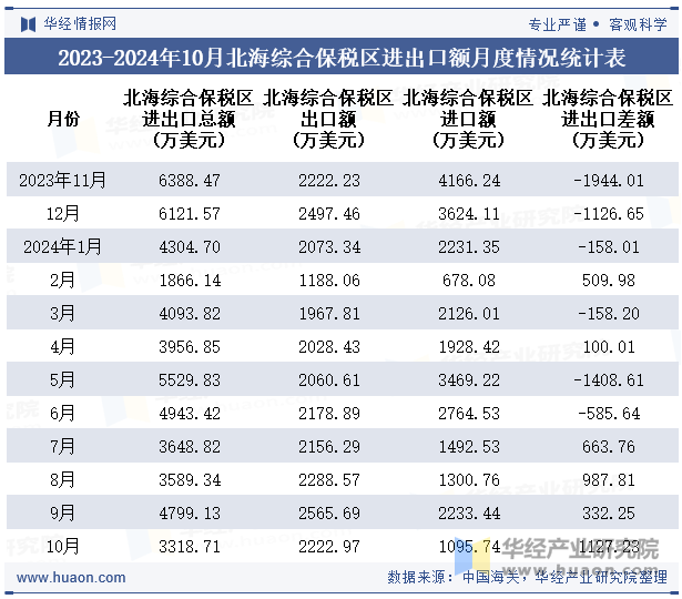 2023-2024年10月北海综合保税区进出口额月度情况统计表