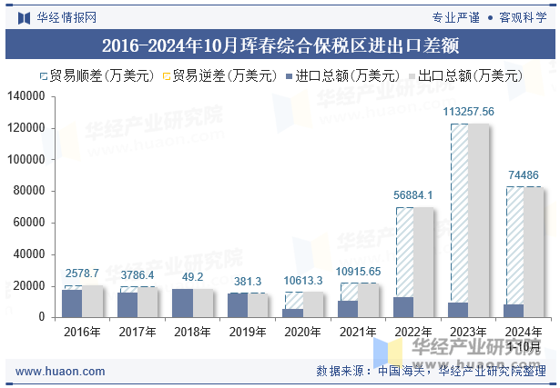 2016-2024年10月珲春综合保税区进出口差额