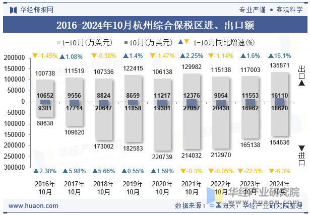 2016-2024年10月杭州综合保税区进、出口额