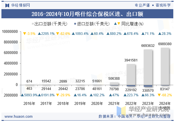 2016-2024年10月喀什综合保税区进、出口额